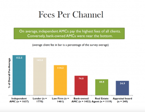 Fees Per Channel