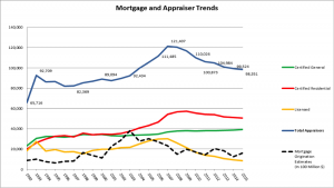 Mortgage and Appraiser Trends