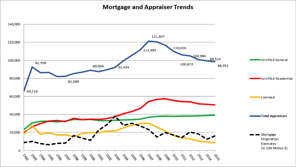 Mortgage and Appraiser Trends