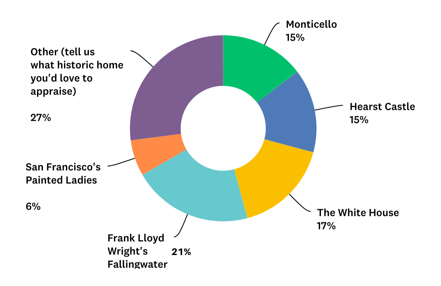 Historic Homes Survey Results