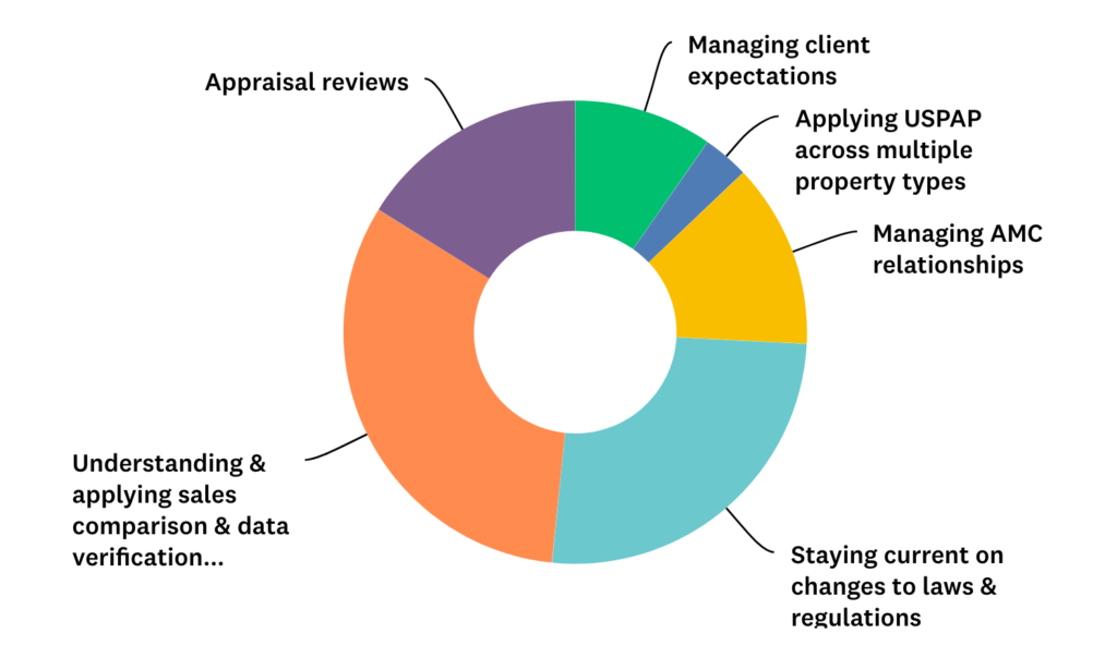 6 Property Appraisal Skills to Improve by 2020