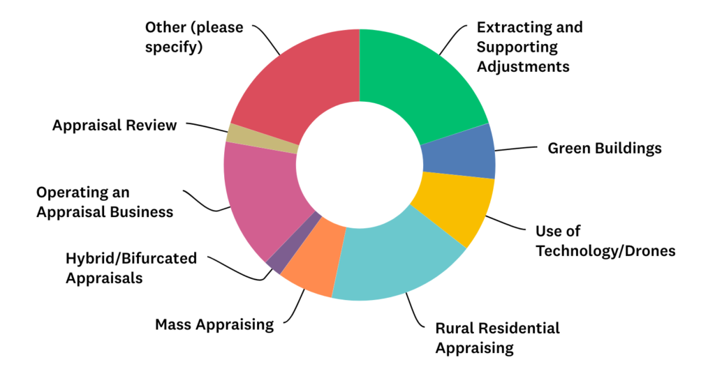 Pie chart showing which appraisal topics survey respondents said they're most interested in learning about