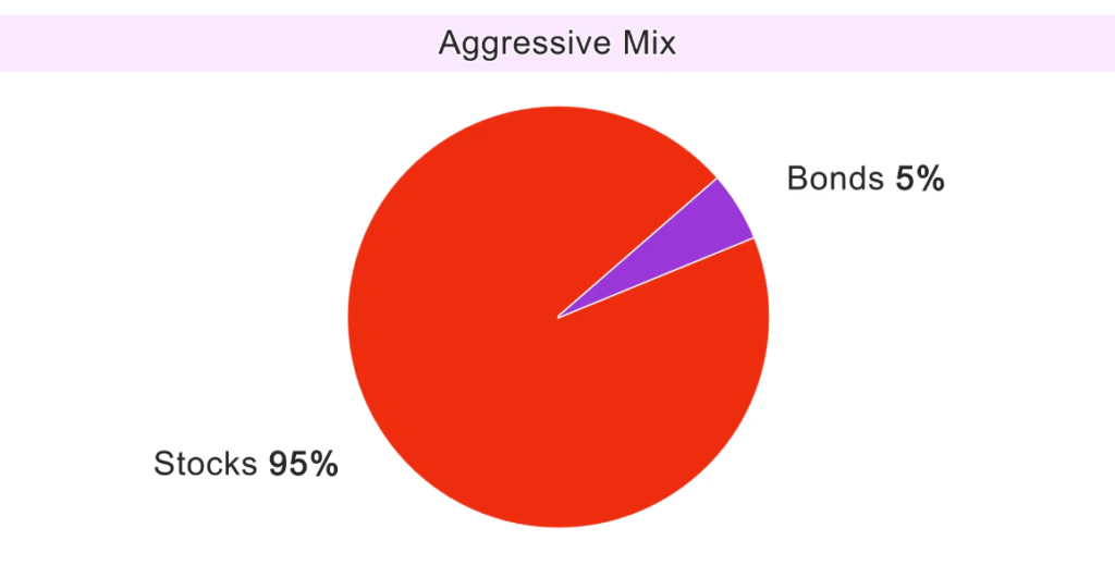 Asset allocation example: Aggressive mix