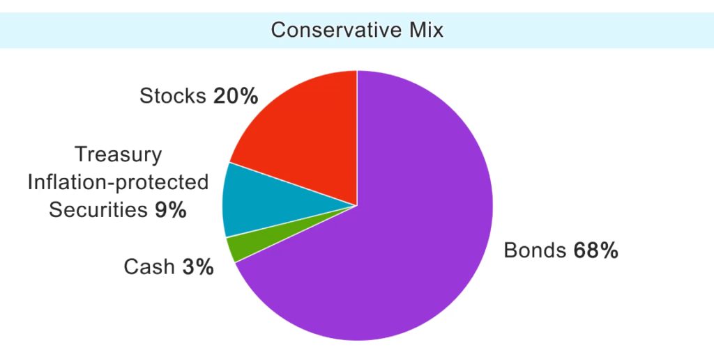 Asset allocation example: Conservative mix