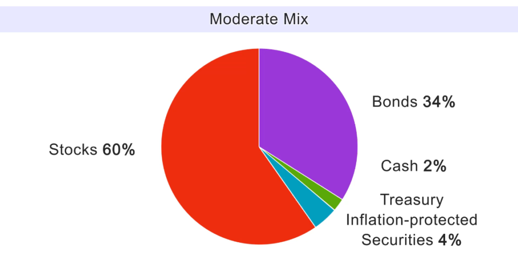 Asset allocation example: Moderate mix