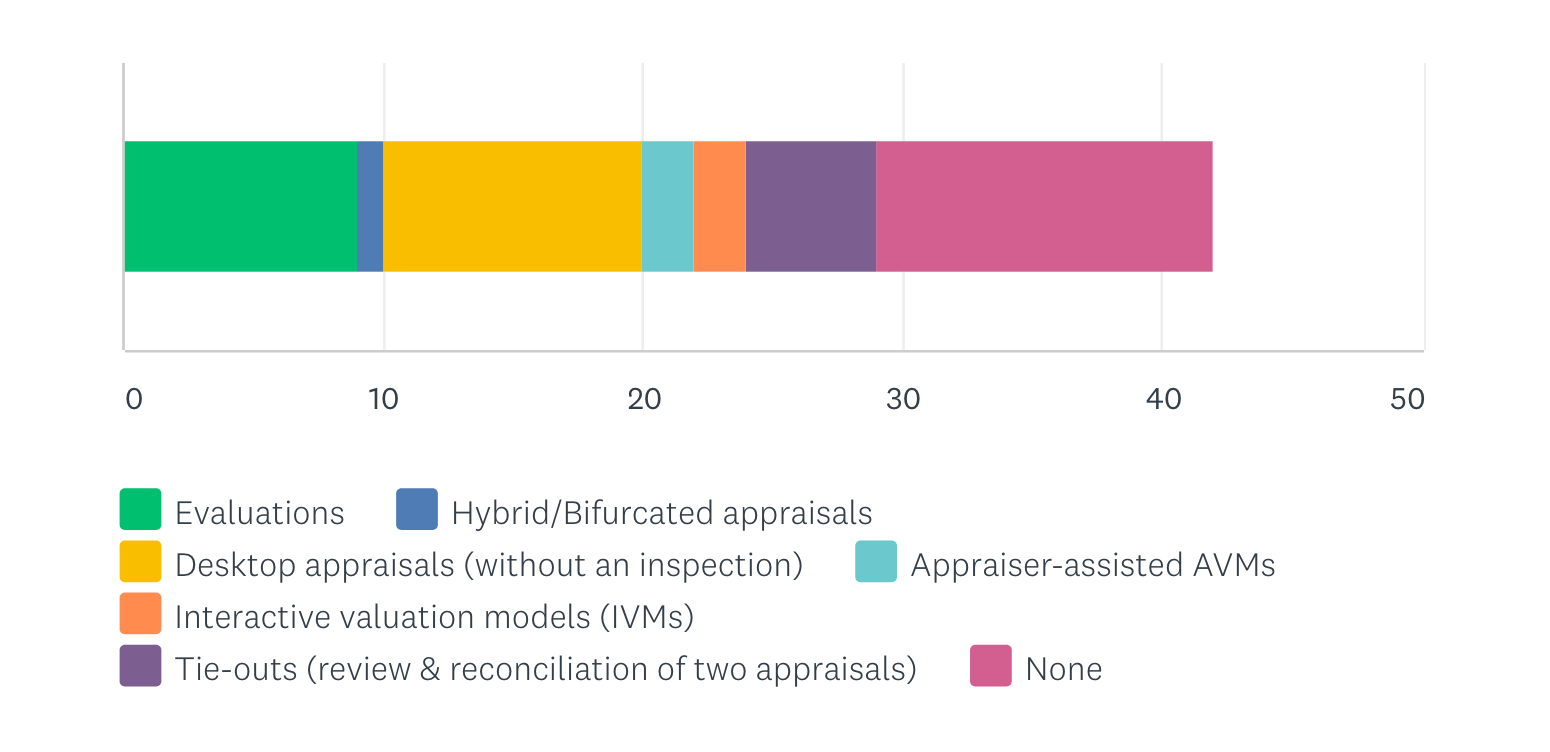 Which alternative appraisal valuation products do you offer in your business model?
