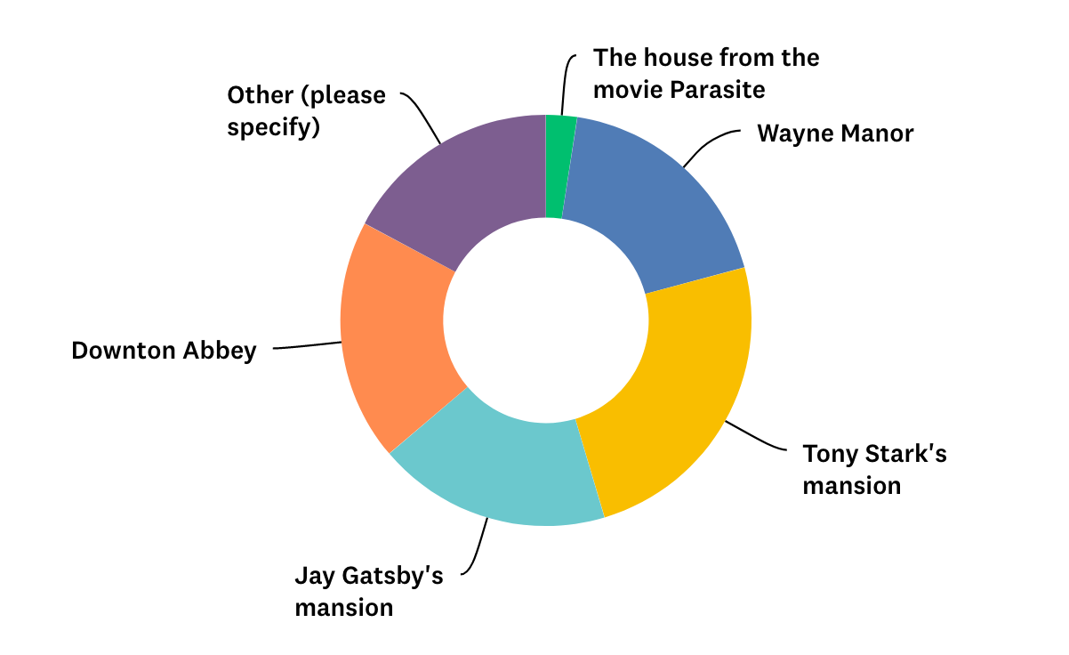 Survey results chart showing which fictional luxury homes appraisers would most want to evaluate