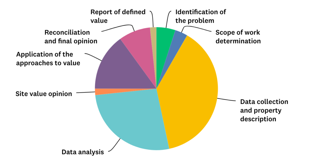 What's your favorite part of the appraisal process?